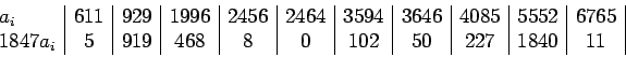\begin{displaymath}\begin{array}{l\vert*{10}{c\vert}}
a_i&611&929&1996&2456&2464...
...552&6765\\
1847a_i&5&919&468&8&0&102&50&227&1840&11\end{array}\end{displaymath}